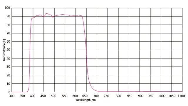 Shortpass / Shortpass Filters - KinTek Solution